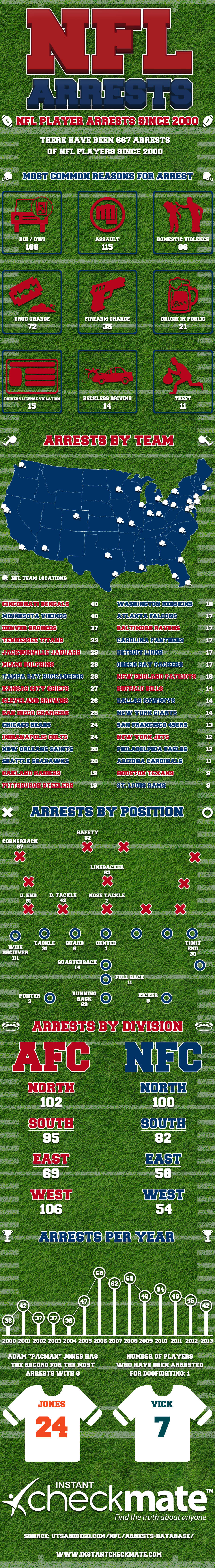 infographic-nfl-player-arrests-since-2000