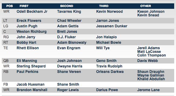 New York Giants Defensive Depth Chart