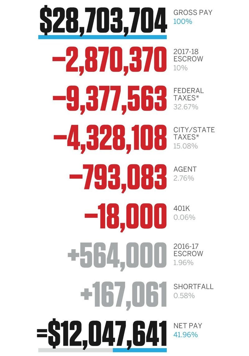 after-taxes-kyle-lowry-s-net-salary-explained