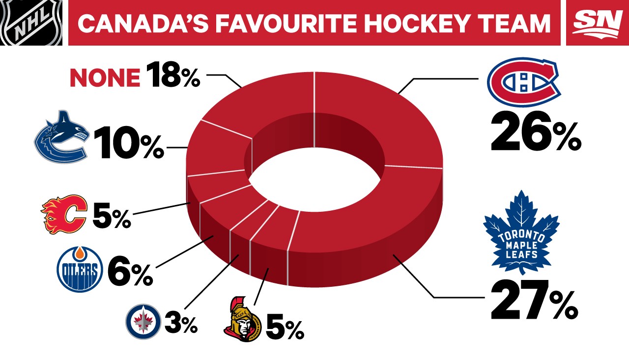 Toronto Maple Leafs Canada’s Favorite Hockey Team
