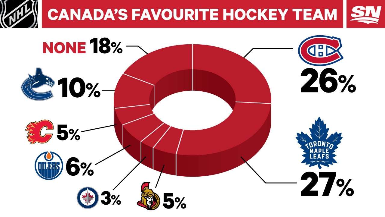 Which Nhl Team Has The Most Canadian Players 2025