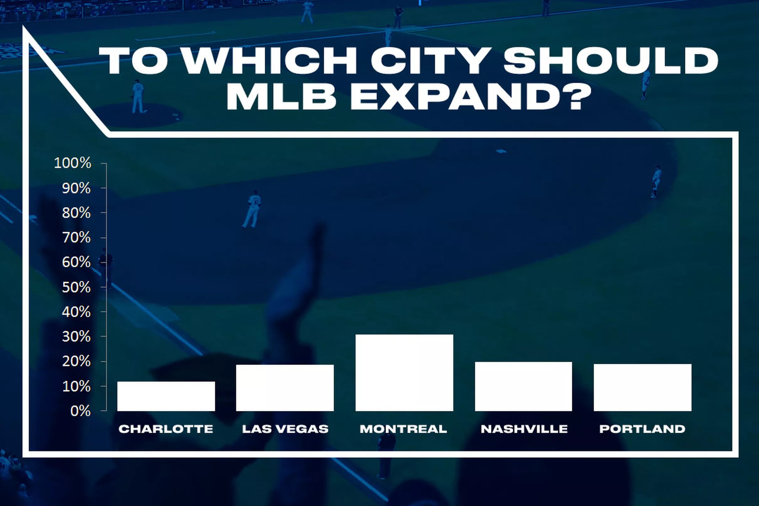MLB Expansion, which city should get a franchise?