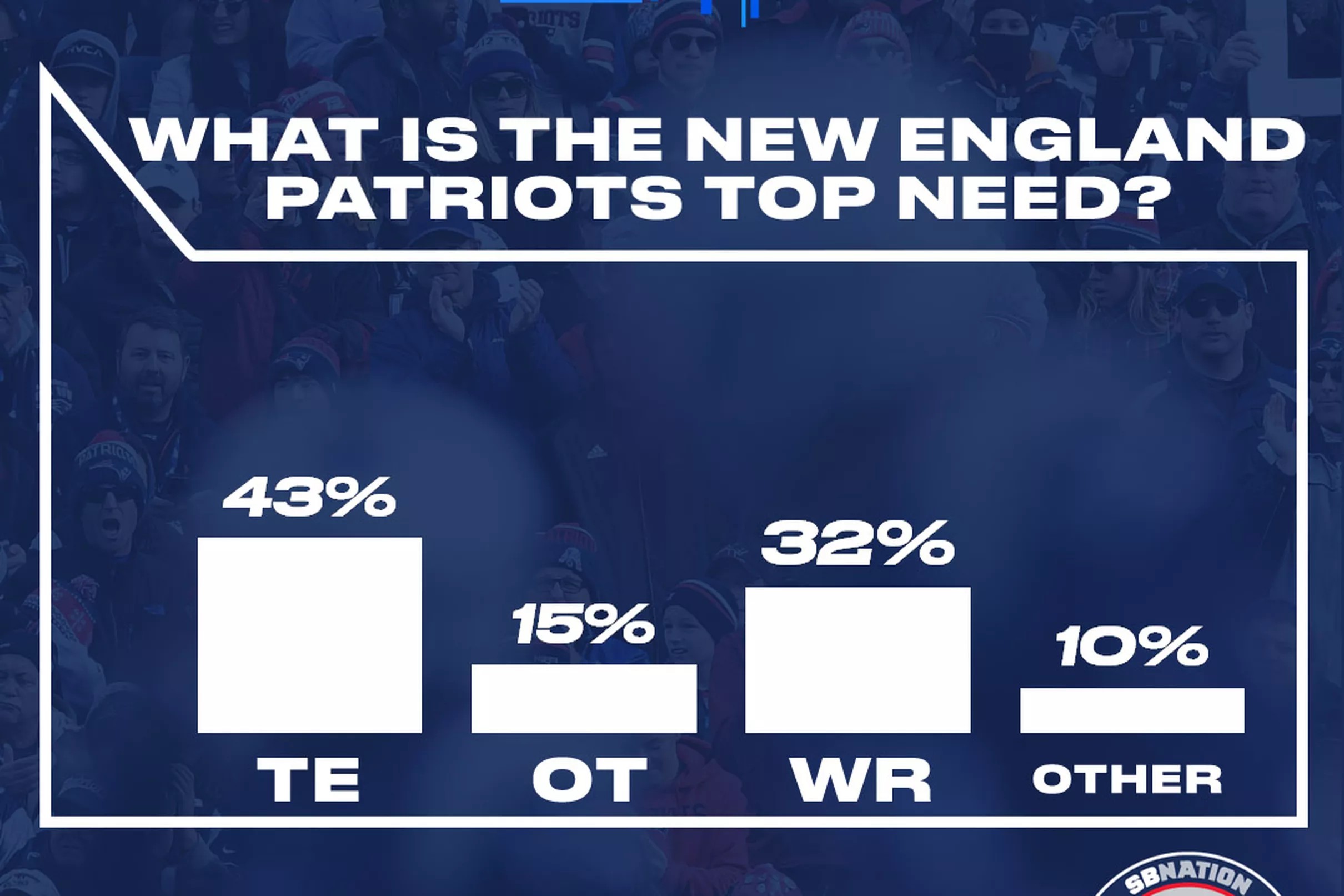 FanPulse How Patriots fans rank the team’s biggest draft needs