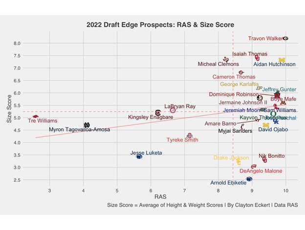 2022 Draft Wide Receiver Prospects: Relative Athletic Scores (RAS) -  Steelers Depot