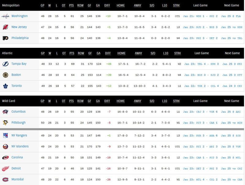 After 10 strong games, Penguins playoff chances on the upswing