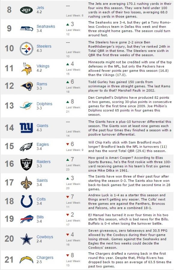 Raiders rise in ESPN Power Rankings