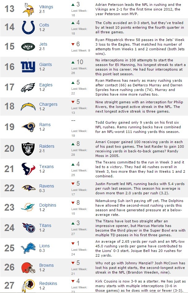 Oakland Raiders rise in ESPN Power Rankings