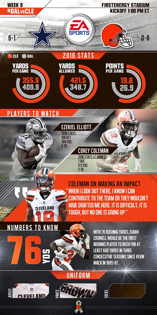 Browns vs. Cowboys Preview Infographic