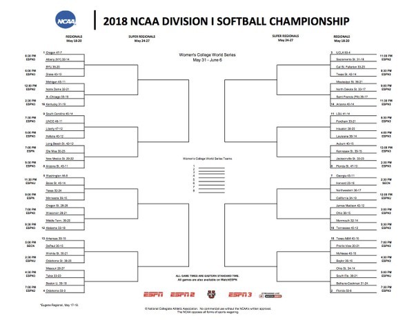 Ncaa D1 Softball Tournament 2018 Schedule, Scores, Bracket, Tv Channels 