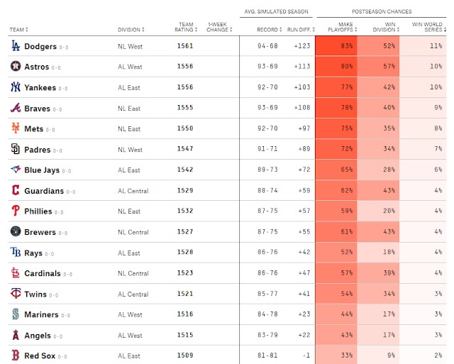 2023 Predictions: ESPN, The Sporting News, The Athletic, CBS, Yahoo, MLB.com,  USAToday, FiveThirtyEight