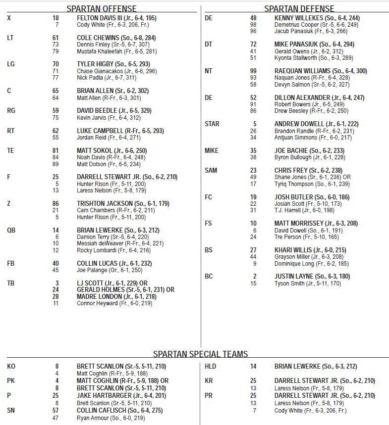 Michigan State Spartans Football Week 1 Depth Chart