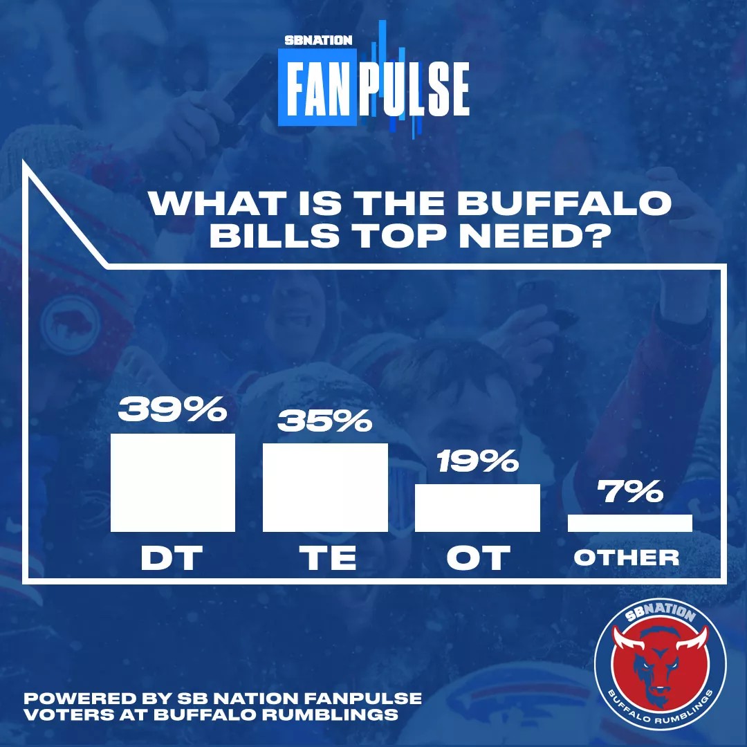 What are the Buffalo Bills’ draft needs heading into the NFL Draft?
