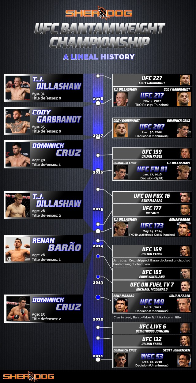 The UFC Bantamweight Title: A Lineal History Infographic