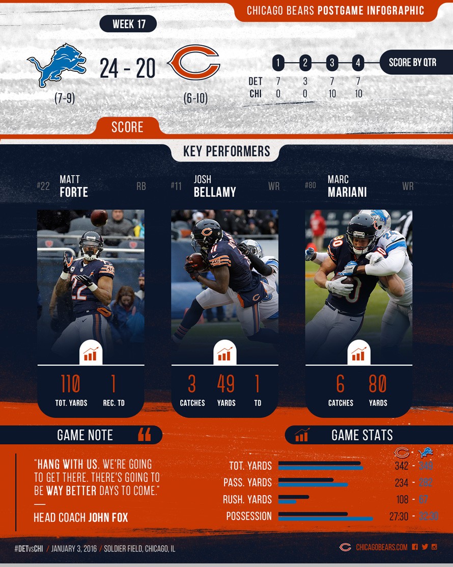 Postgame stats vs. Lions