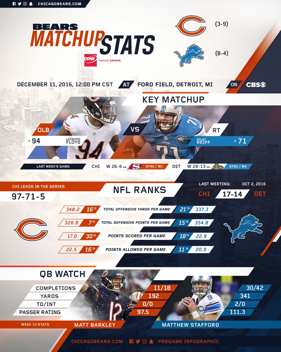 Matchup Stats at Lions