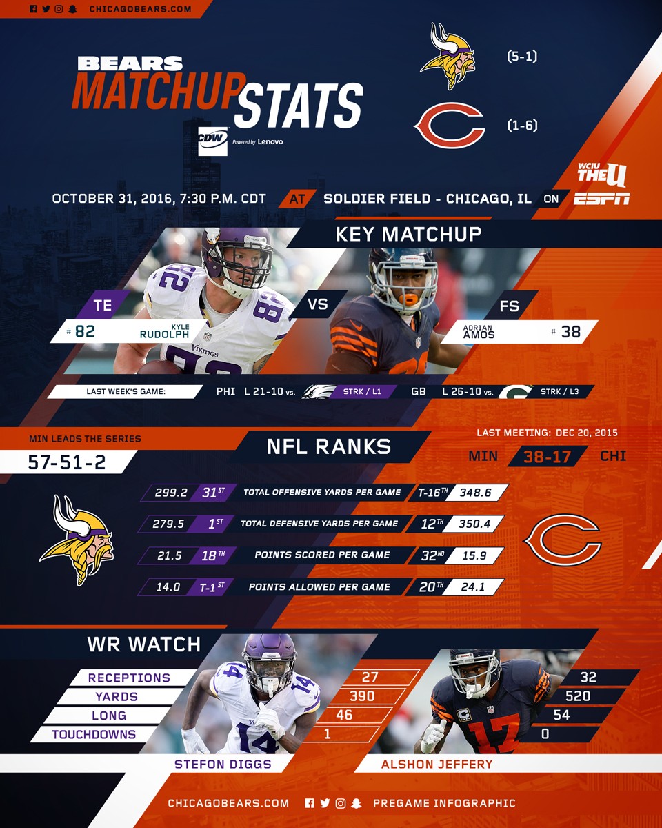 Matchup Stats vs. Vikings