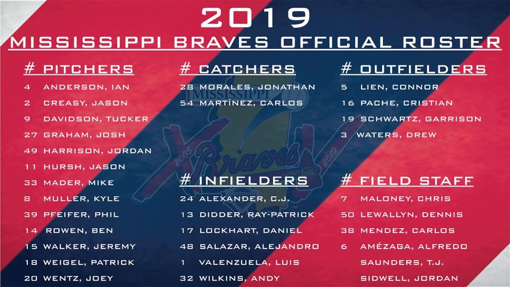 Braves Farm Report Several Roster Changes Impact Mississippi