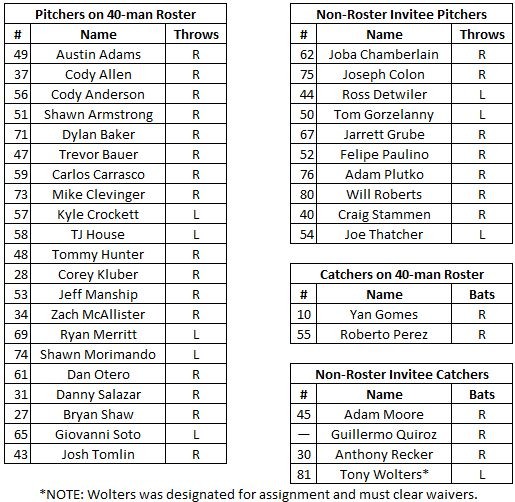 Cleveland Indians Pitchers and Catchers Report Today