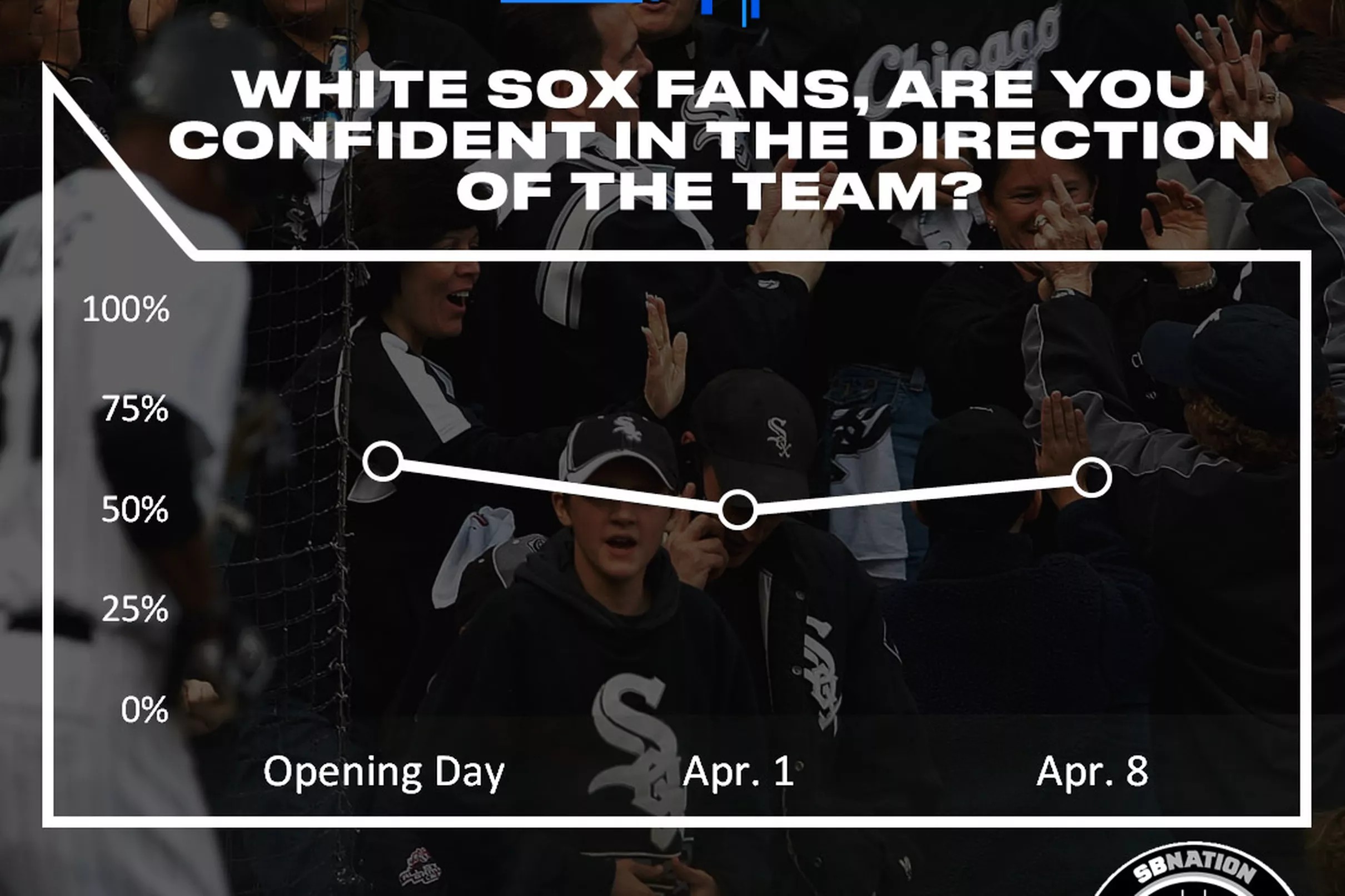 SB Nation FanPulse: An Uptick In Fan Confidence?