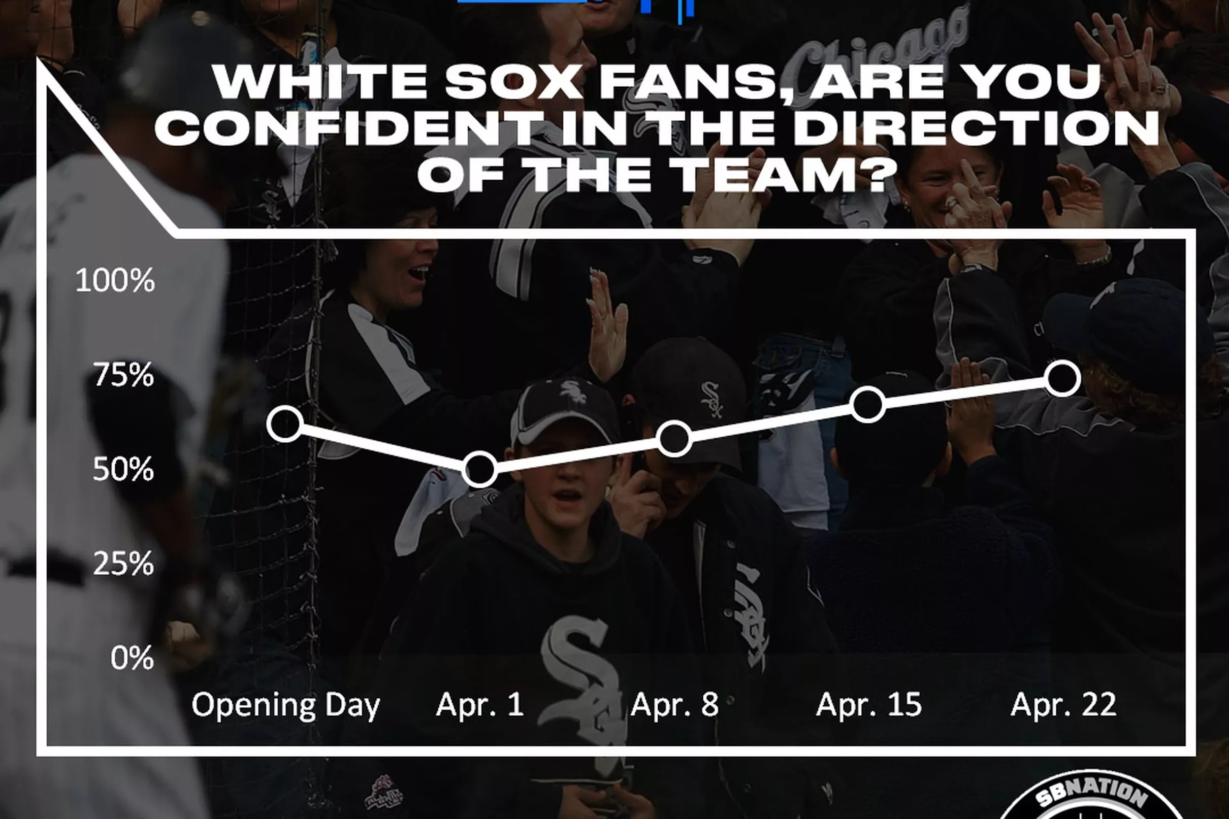 SB Nation FanPulse White Sox fan confidence hits a season high