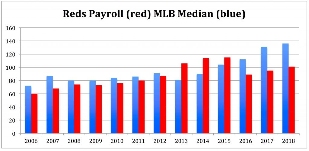 Reds payroll update Up, but still well below average