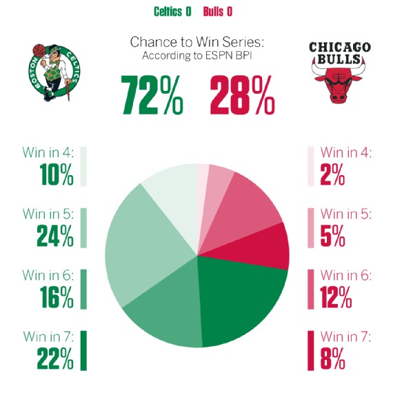 BPI playoff chances for NBA teams