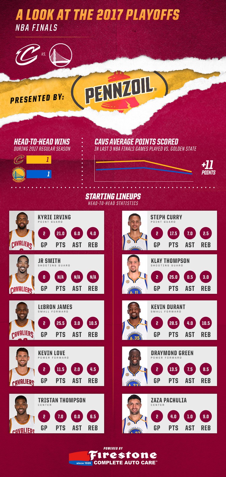 NBA Finals High Performance Matchup