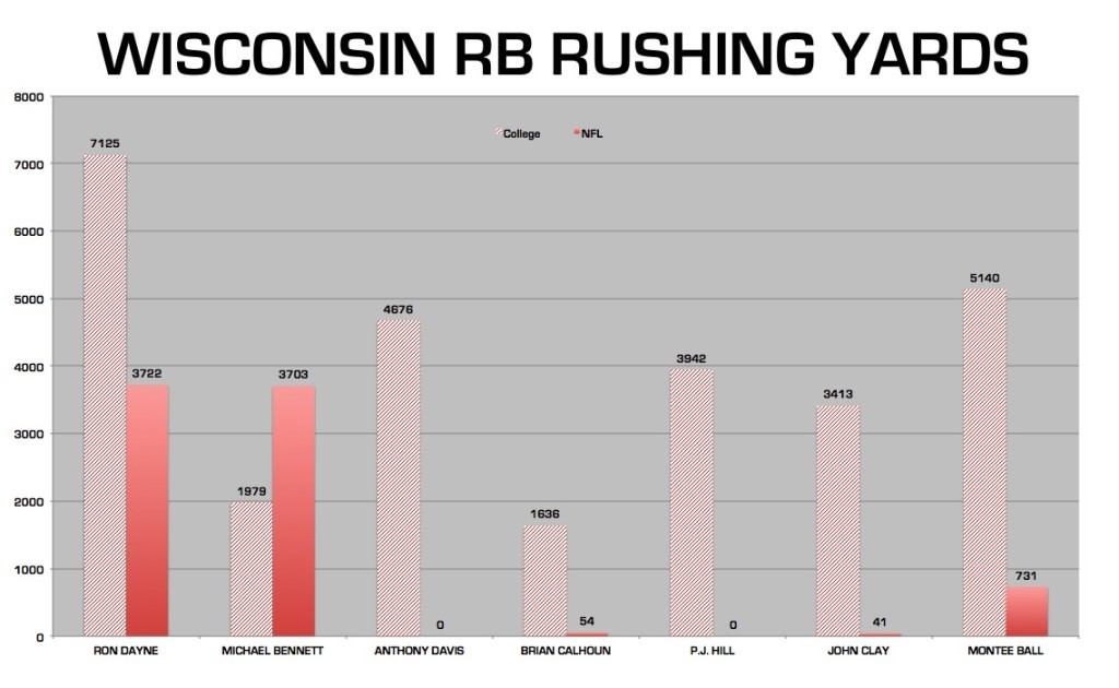 How Wisconsin Has “Bust U” for NFL Running Backs