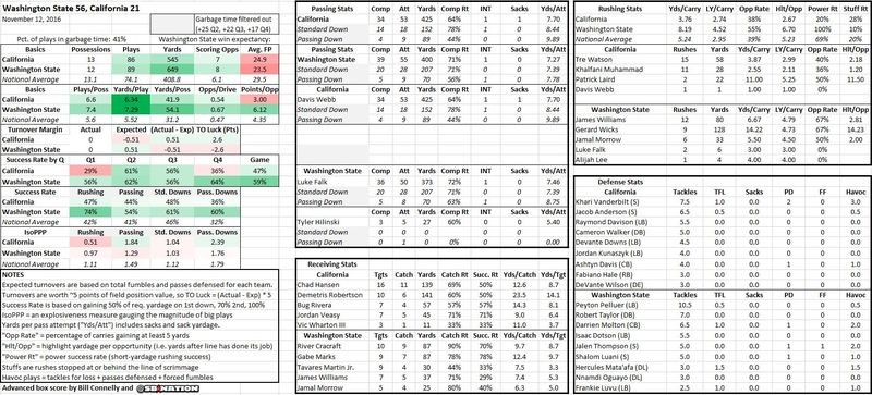 Cal Football Advanced Stats: THE BIG GAME