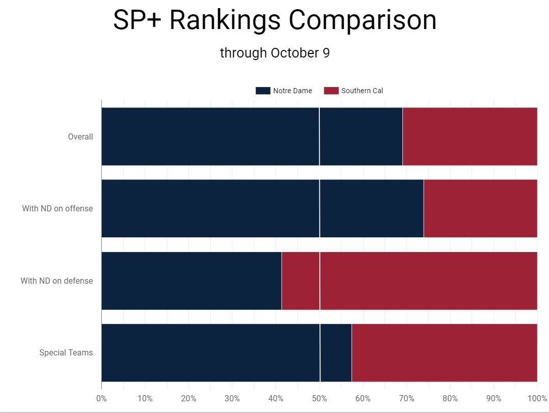 Breaking Down Advanced Statistics Ahead of NDUSC