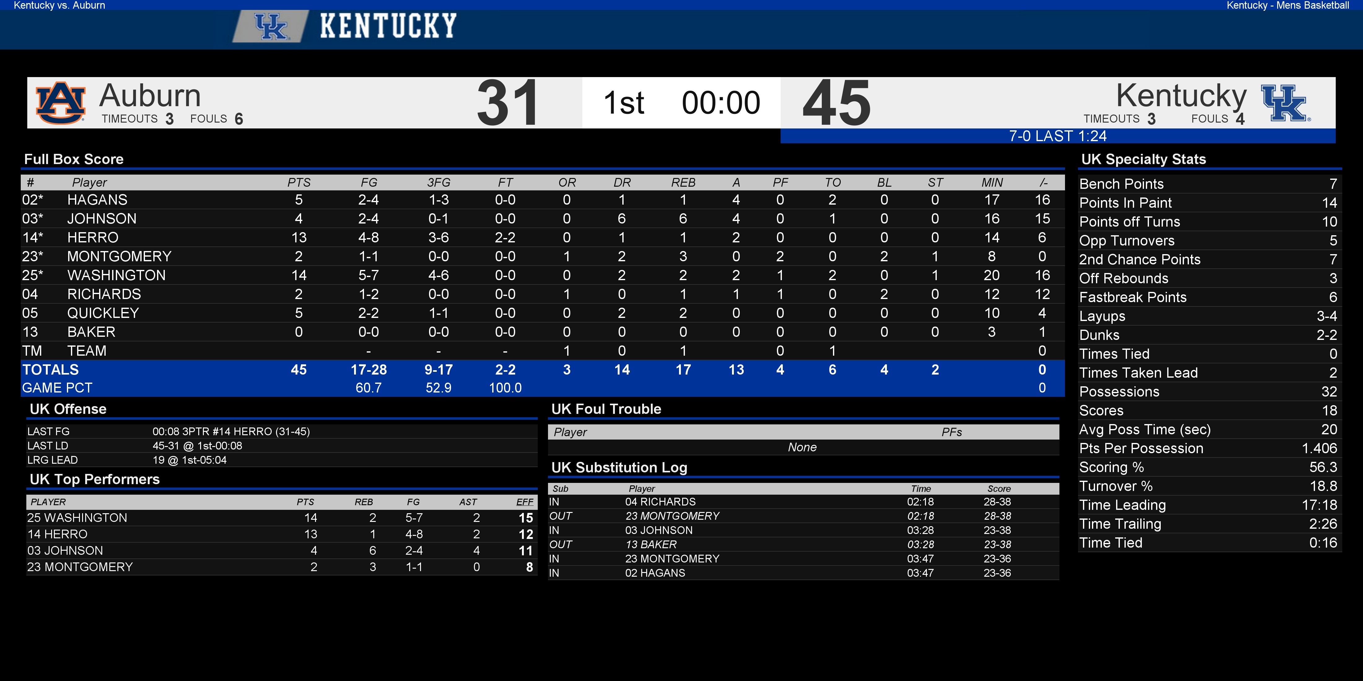 Kentucky vs Auburn Halftime Boxscore