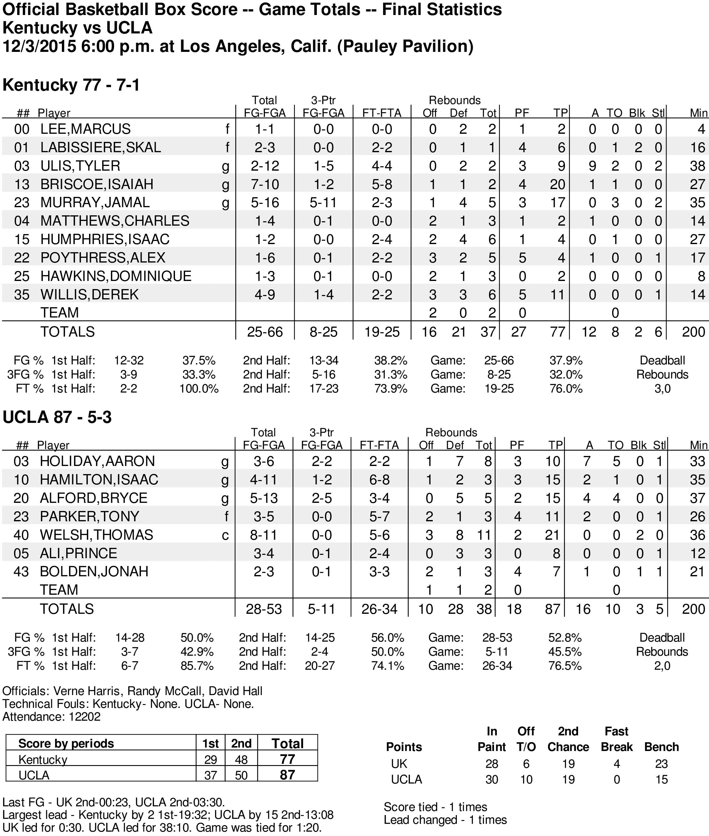 Box Score: UCLA 87, Kentucky 77