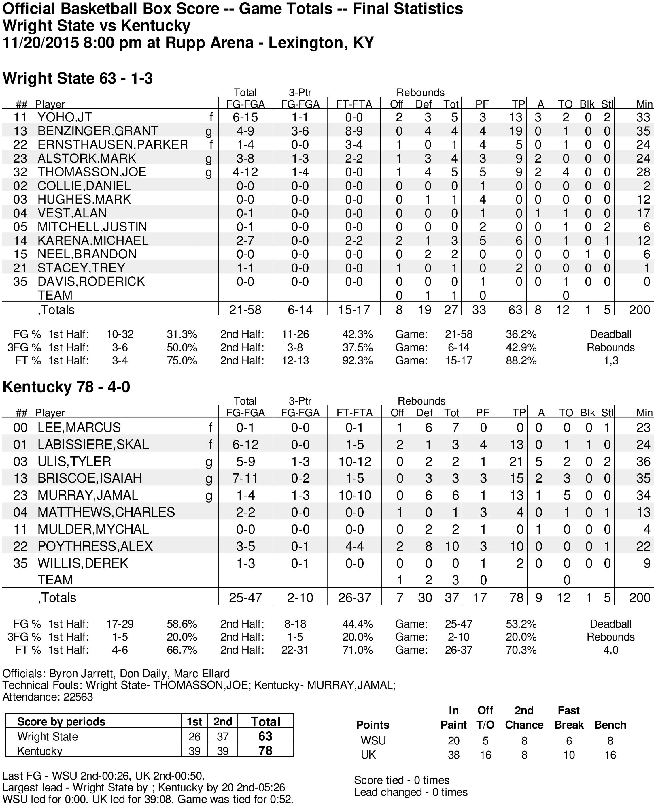 Kentucky 78, Wright State 63 (Box Score)