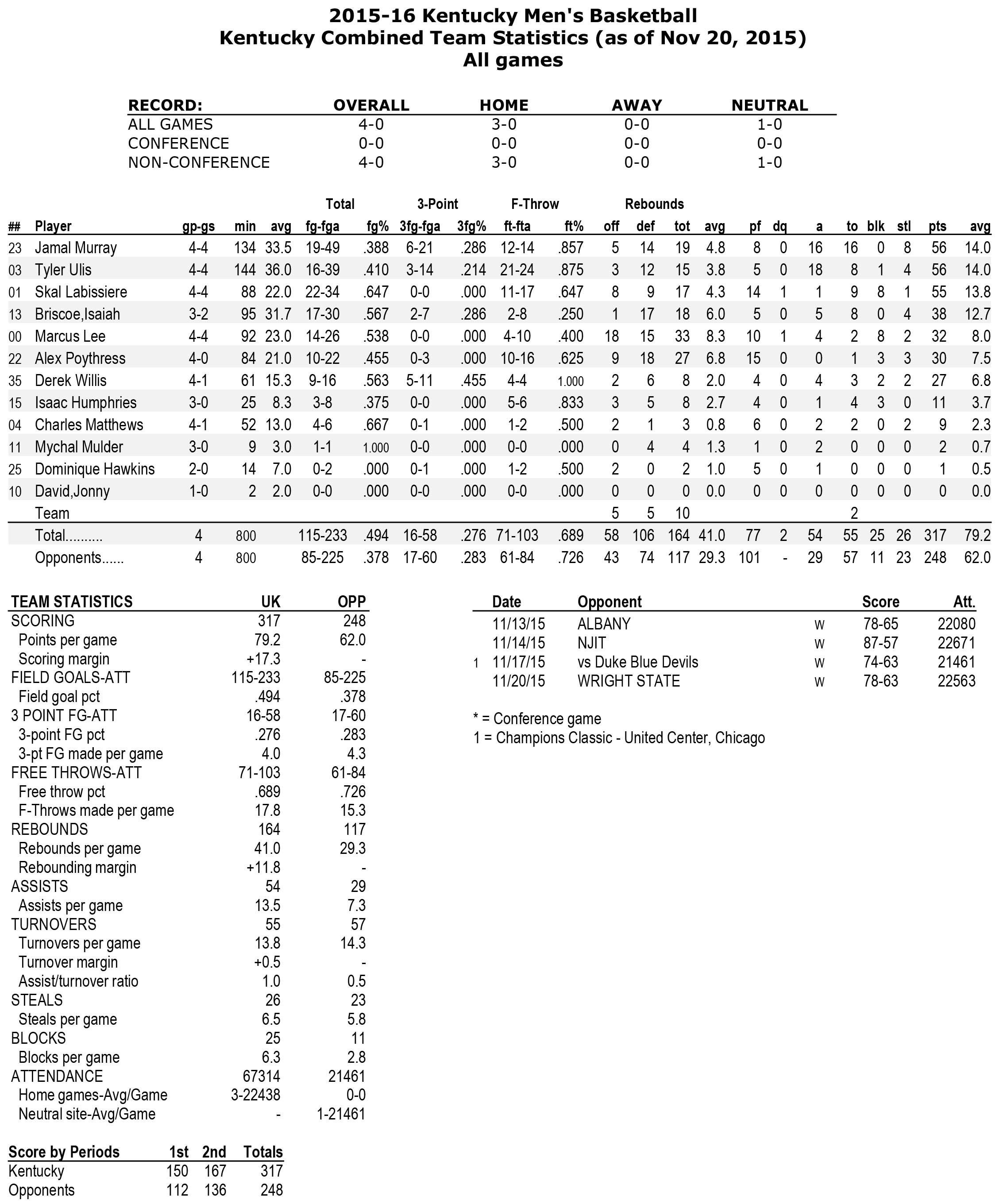 Kentucky’s Updated Season Statistics