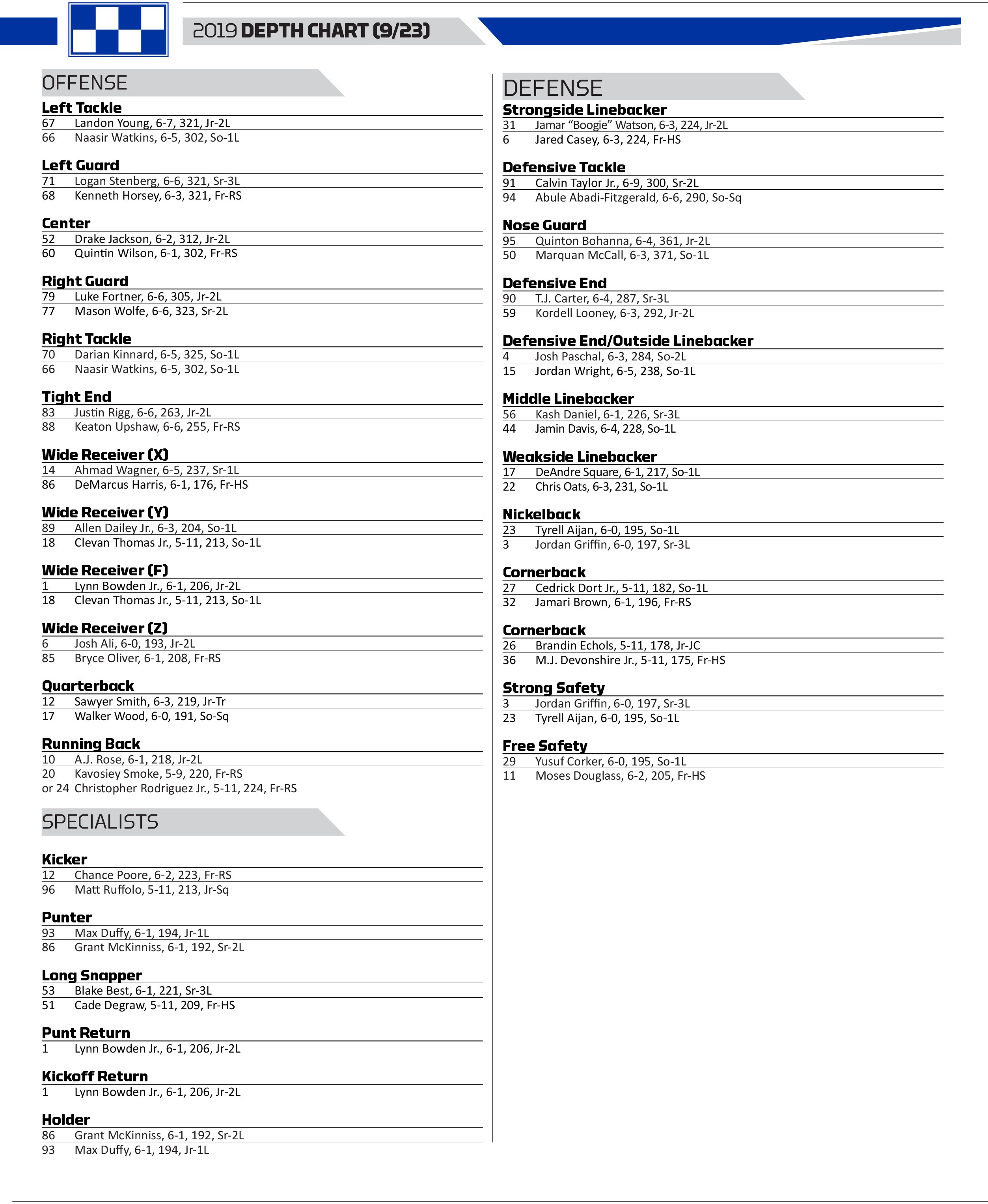 UK’s Week 5 Depth Chart No changes