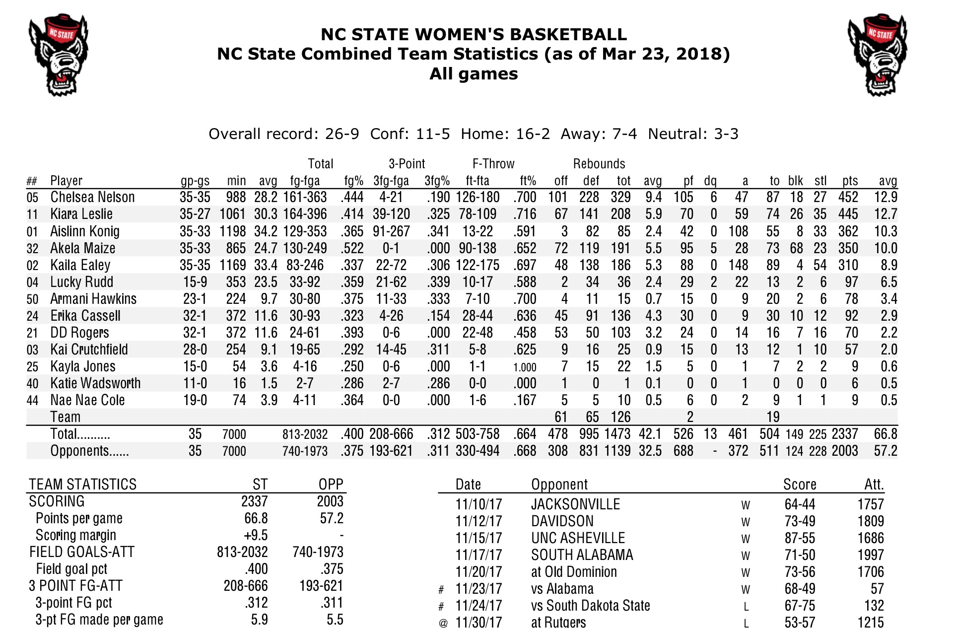 NC State Women’s Basketball finishes the season ranked 16th