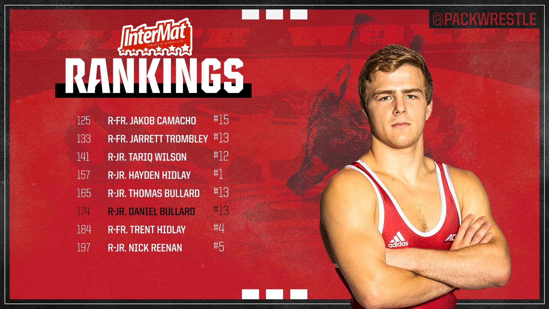 NC State Wrestling Moves Up 2 Spots to 7, Individual Rankings Updated