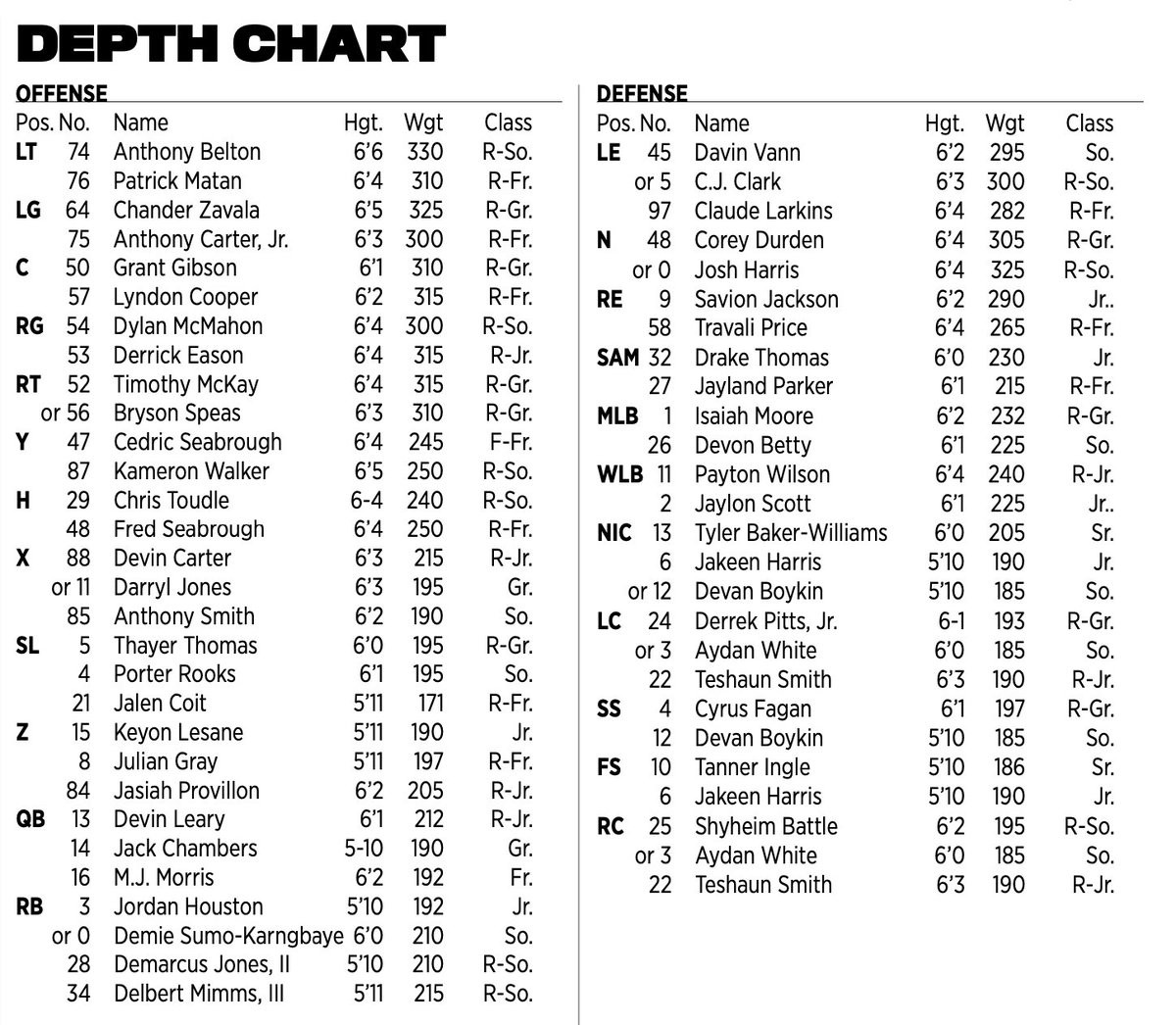 15 NC State vs. 18 Syracuse DEPTH CHART with Notes