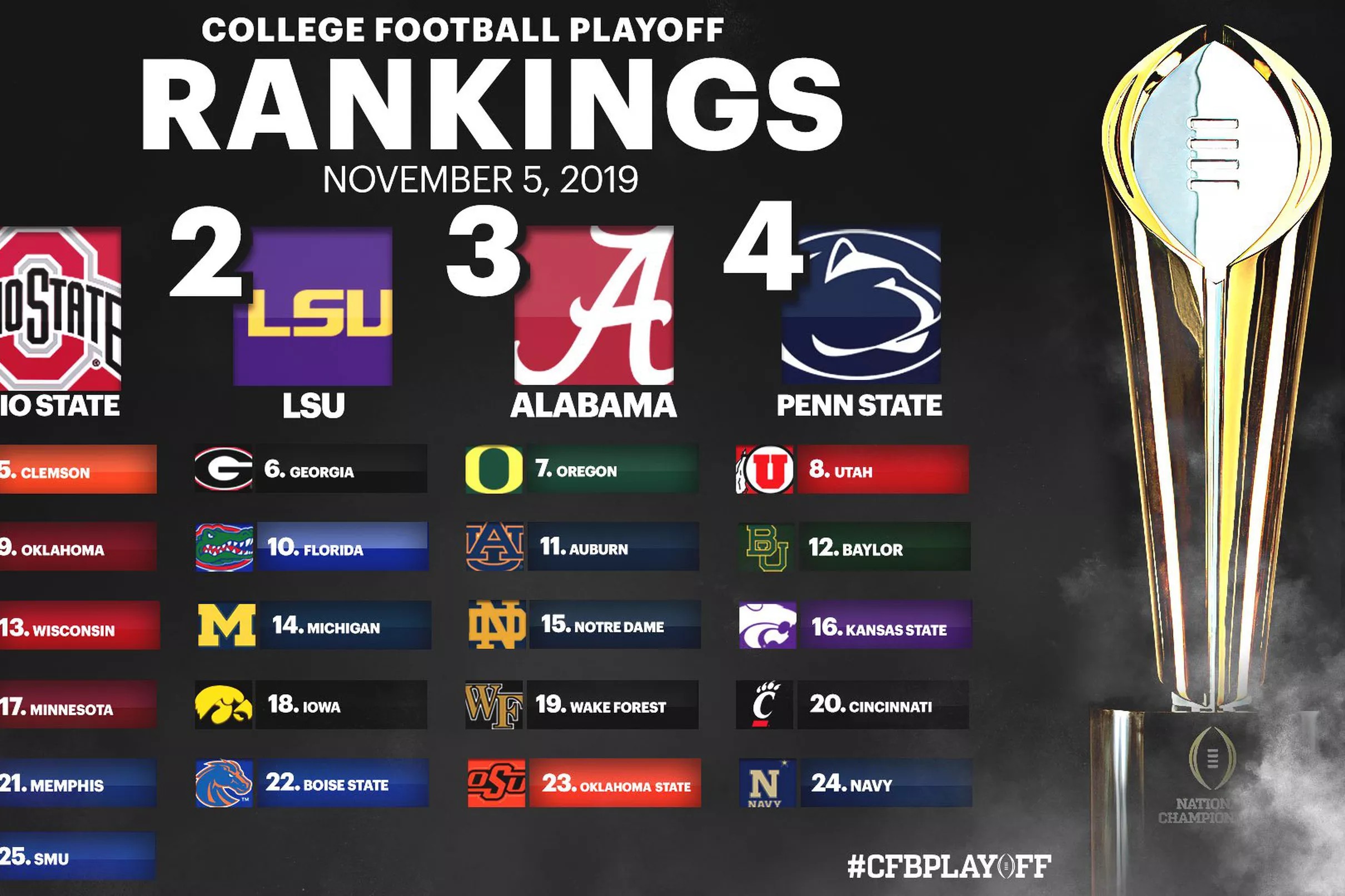 Utes ranked No. 8 in first College Football Playoff Poll of 2019
