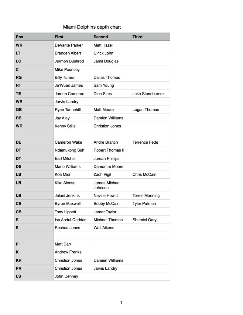 Miami Dolphins predraft depth chart