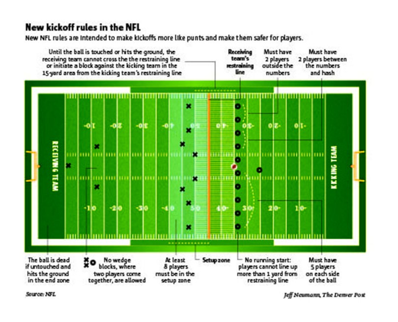 How will Broncos adapt to new NFL kickoff rules?: “Oh, we've got a secret  plan for that.”