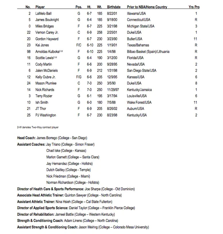 Charlotte Hornets roster: 2021-22 roster rundown