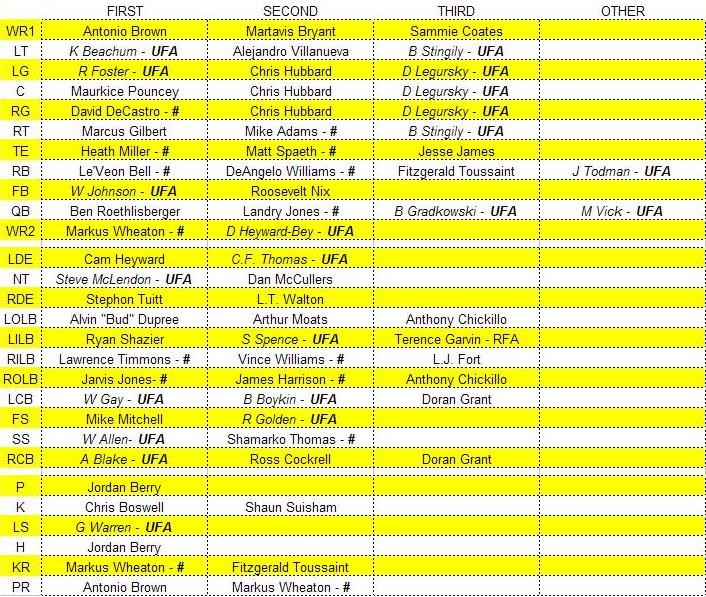 Steelers Depth Chart Pre Draft Free Agency Steelers Depth Chart Pre Draft Free Agency