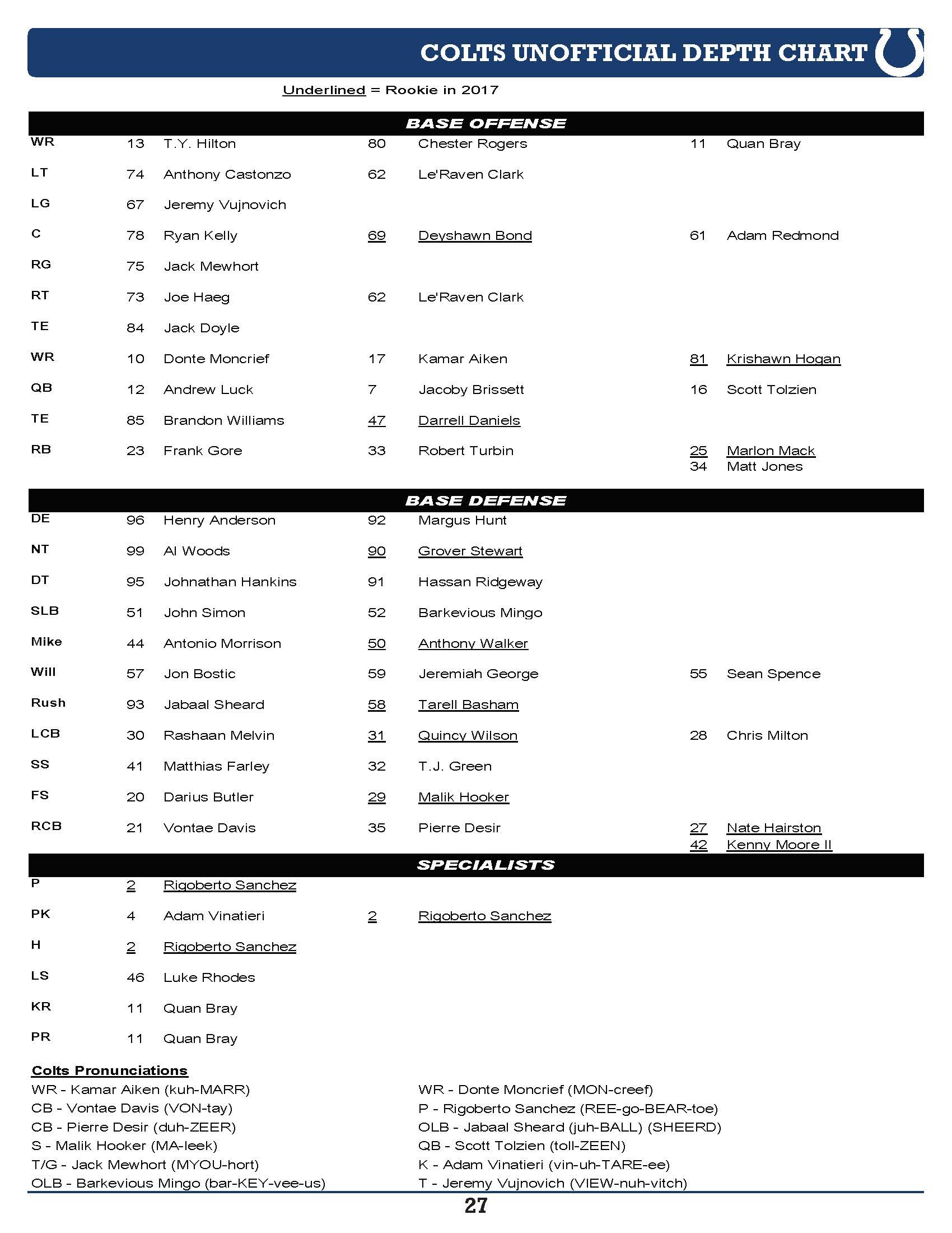 Check Out The Colts' Week 5 Unofficial Depth Chart