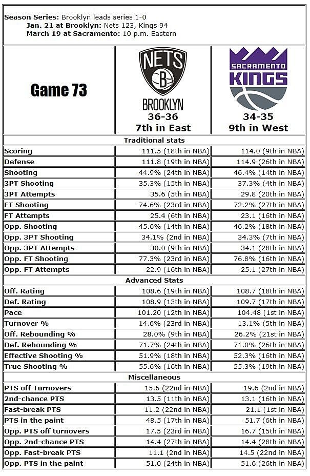 Brooklyn Nets at Sacramento Kings TV info, live stream, injury report