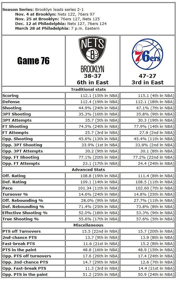 Brooklyn Nets at Philadelphia 76ers Live stream, TV info, injury report
