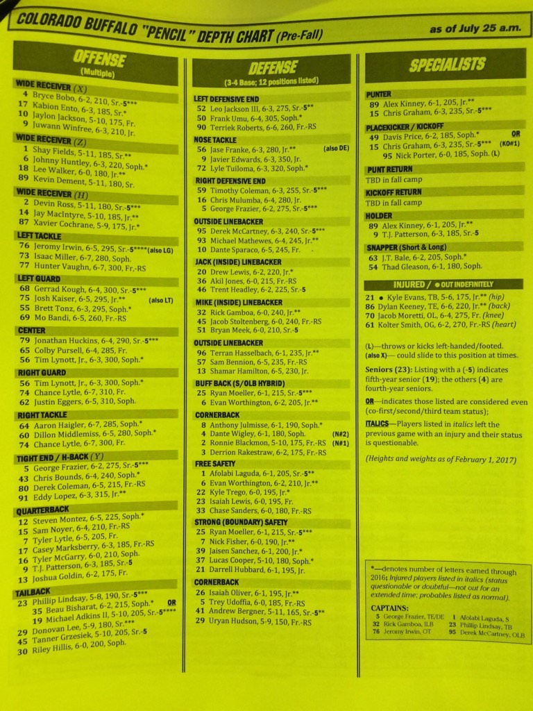 notes-buffs-pre-camp-depth-chart-has-some-surprises