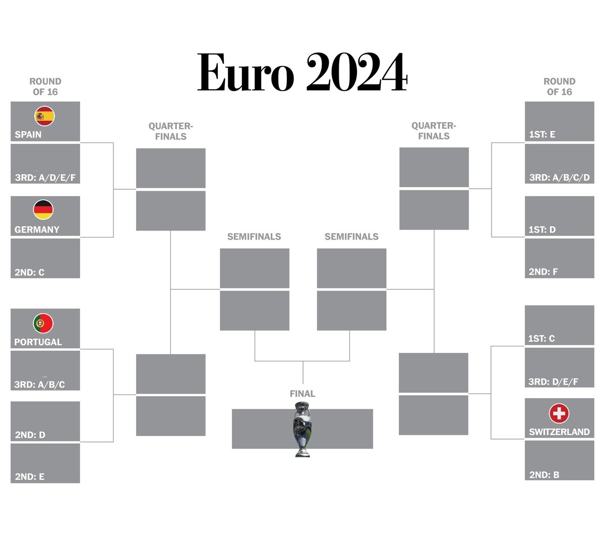 Euro 2024 bracket and knockout round schedule