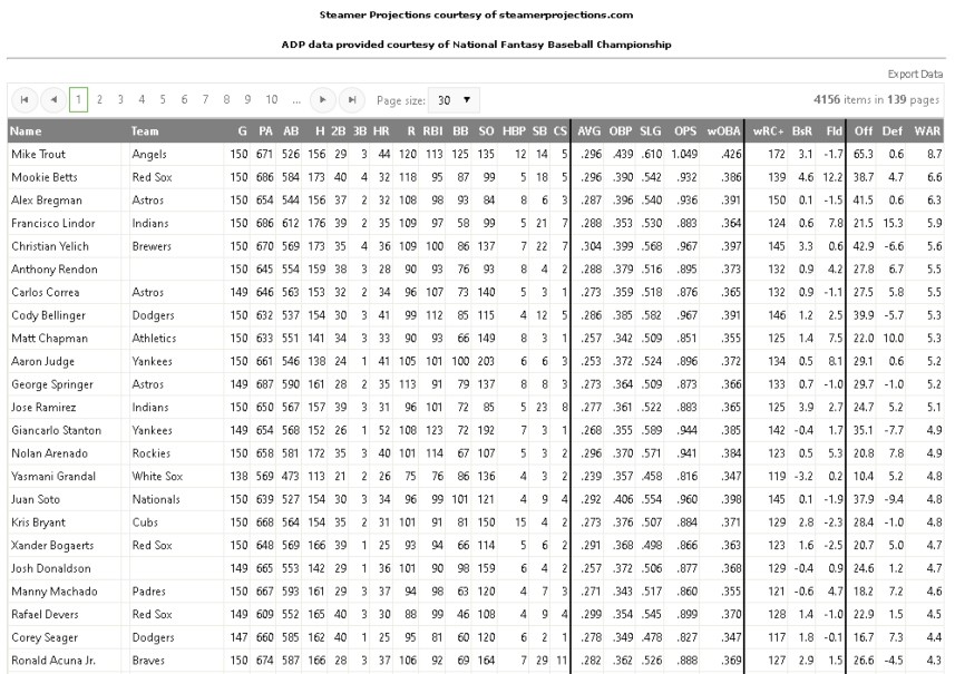 Several Very Interesting Steamer Projections for 2020