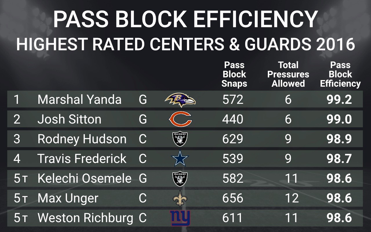 The importance of passblocking efficiency in today’s NFL